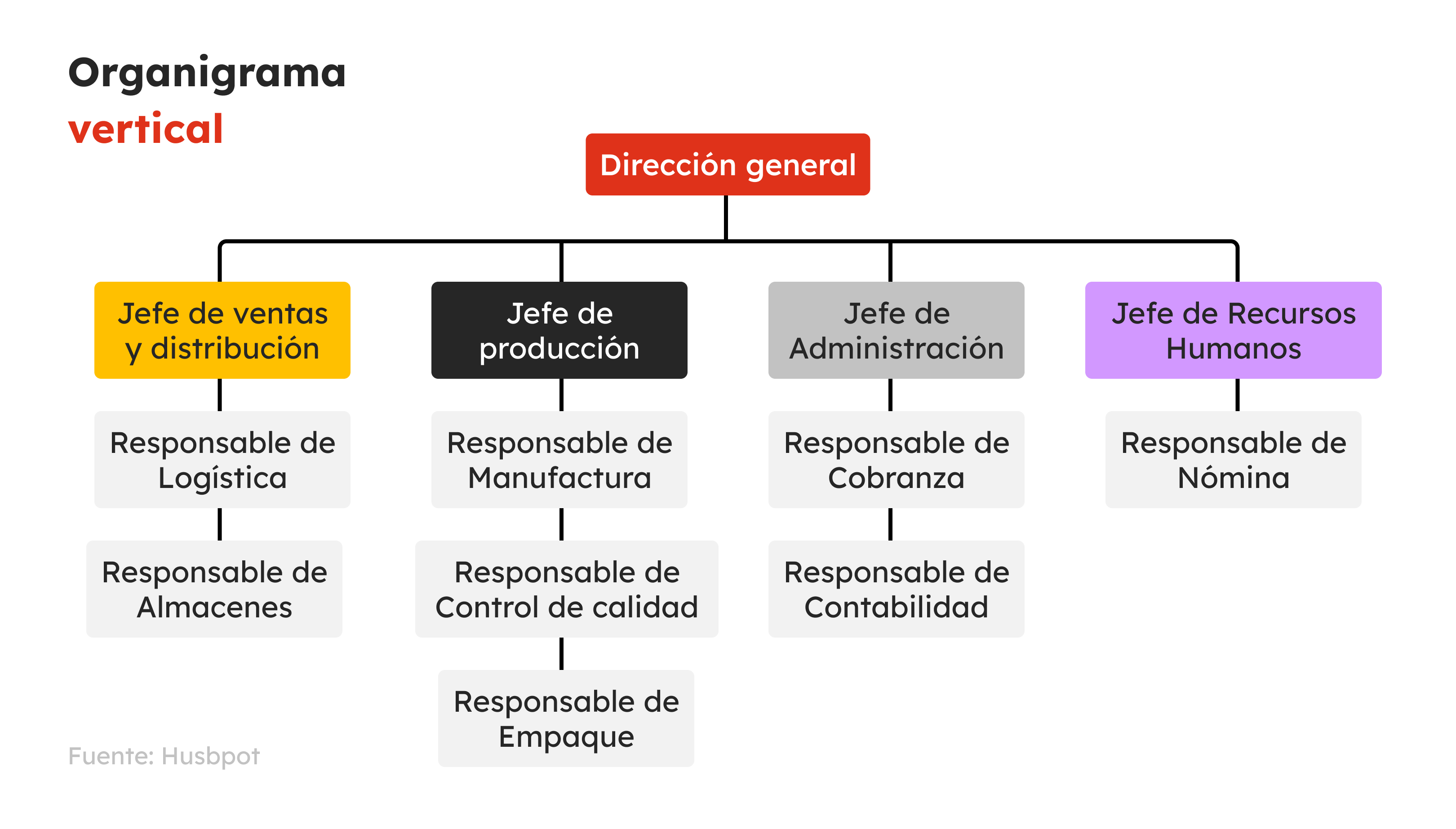 Tipos de organigramas para empresas (con ejemplos)
